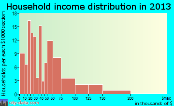 Honokaa household income distribution