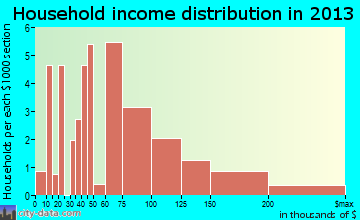 Kaaawa household income distribution