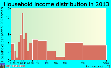 Kaanapali household income distribution