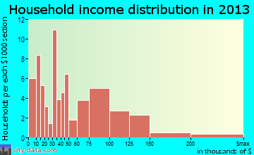 Kahuku household income distribution