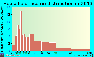 Kahului household income distribution