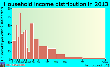Kailua household income distribution