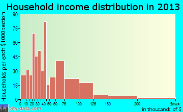 Kapaa household income distribution