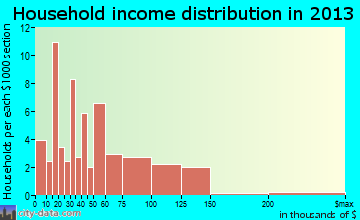 Kapaau household income distribution