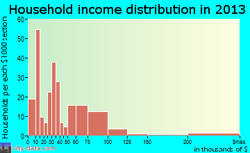 Kaunakakai household income distribution