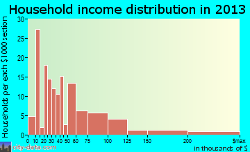 Kekaha household income distribution