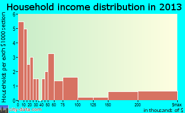 Kawela Bay household income distribution
