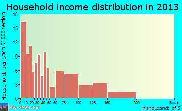 Keaau household income distribution