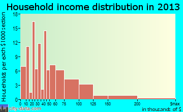 Koloa household income distribution
