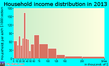 Kihei household income distribution
