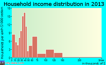 Kualapuu household income distribution