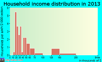 Kukuihaele, HI household income