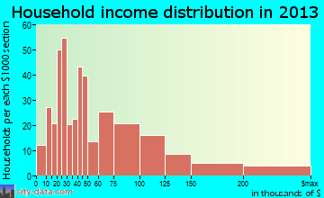 Lahaina household income distribution