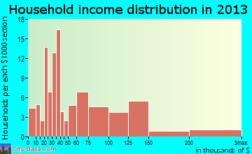 Lawai household income distribution