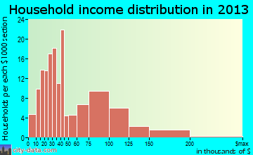 Lanai City household income distribution