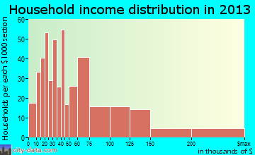 Lihue household income distribution