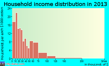 Leilani Estates household income distribution
