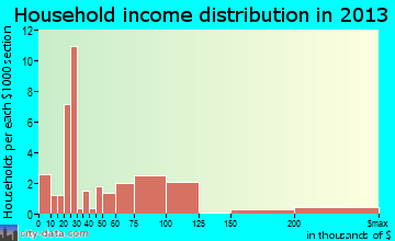 Maalaea household income distribution
