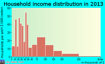 Maili household income distribution