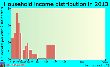 Maunaloa household income distribution