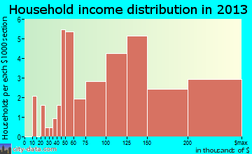 Maunawili household income distribution