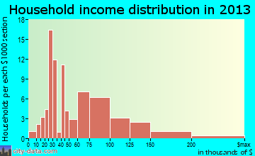 Mokuleia household income distribution