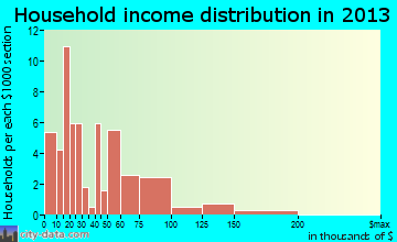Pahala household income distribution