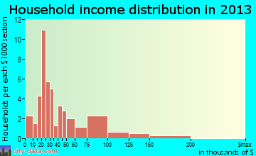 Pahoa, HI household income