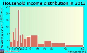 Paia, HI household income
