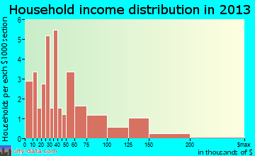 Paukaa household income distribution