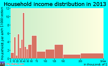 Poipu household income distribution