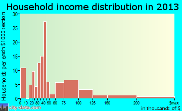 Princeville household income distribution