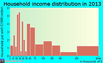 Puako household income distribution