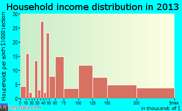 Pupukea household income distribution