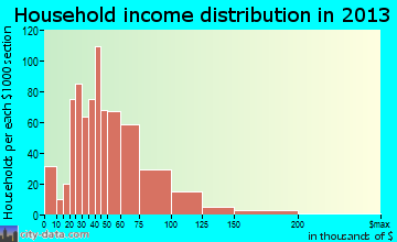 Schofield Barracks household income distribution
