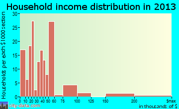 Volcano household income distribution