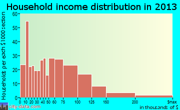 Waianae household income distribution