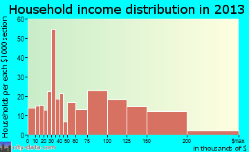 Waihee-Waiehu household income distribution