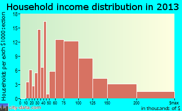 Waikapu household income distribution