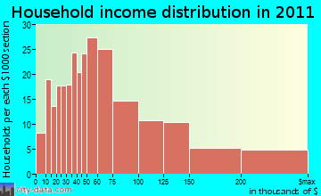 Wailea-Makena household income distribution