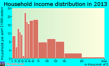 Wailua Homesteads household income distribution