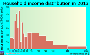 Wailuku household income distribution