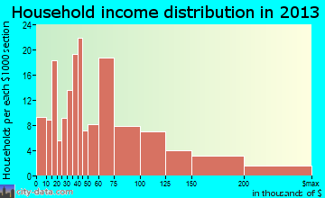 Waimanalo household income distribution