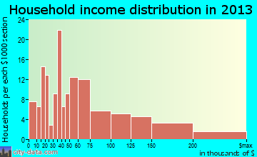 Waimanalo Beach, HI household income
