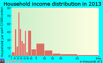 Waimea household income distribution