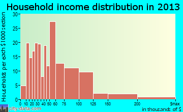 Waipio Acres household income distribution