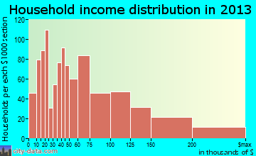 Waipahu household income distribution