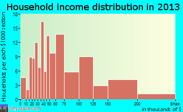 Whitmore Village, HI household income
