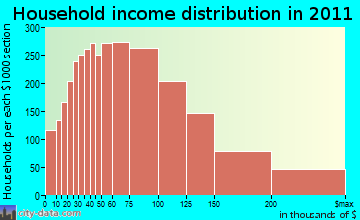 Koolaupoko household income distribution