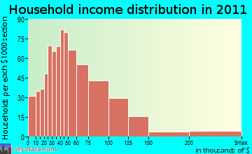 South Kohala household income distribution